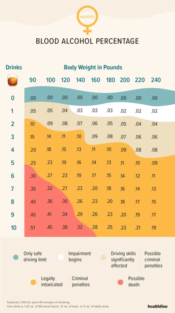 how many glasses of champagne to get drunk based on weight